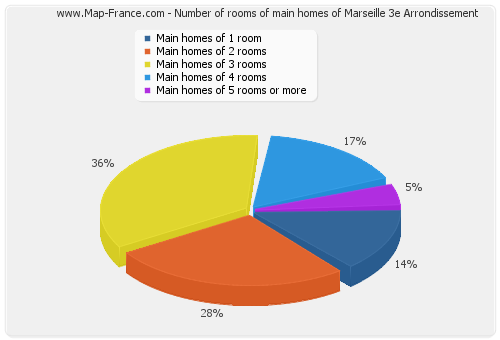 Number of rooms of main homes of Marseille 3e Arrondissement